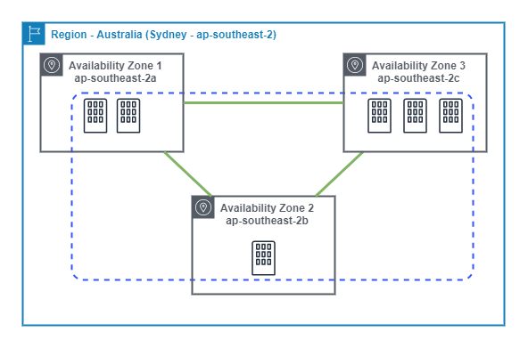blog/aws-networking/aws-availability-zone.png