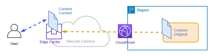 blog/aws-networking/aws-edge-cache.png