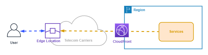 blog/aws-networking/aws-edge-location.png