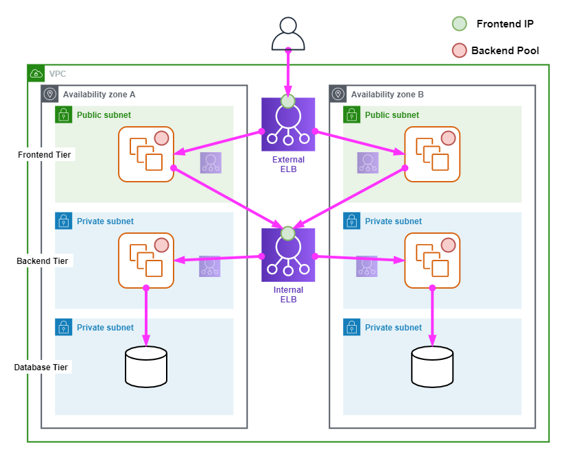 blog/aws-networking/aws-elastic-load-balancer.png