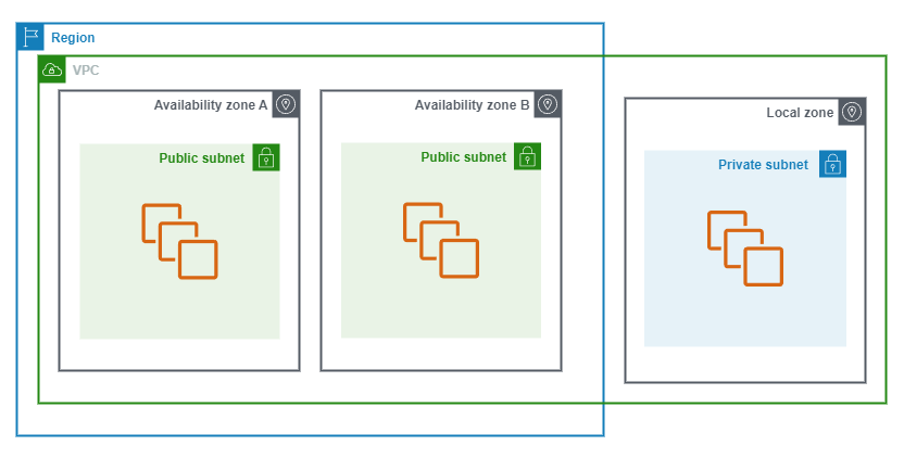 blog/aws-networking/aws-local-zone.png