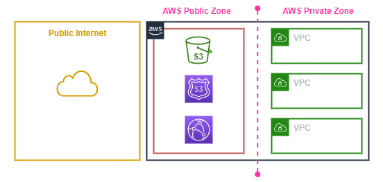blog/aws-networking/aws-public-vs-private.png