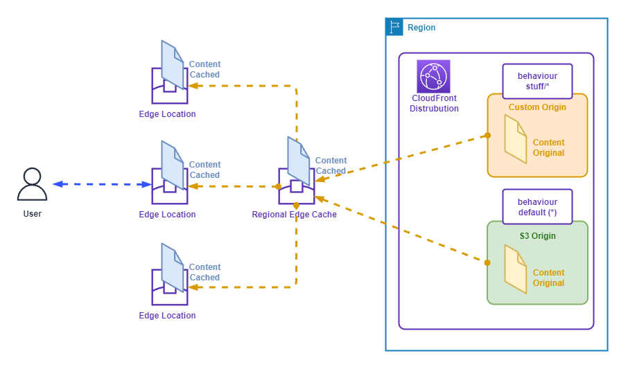 blog/cloud-notes-aws-cloudfront/aws-cloudfront.png