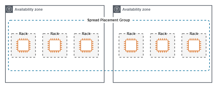 blog/cloud-notes-aws-ec2/aws-spread-placement-group.png