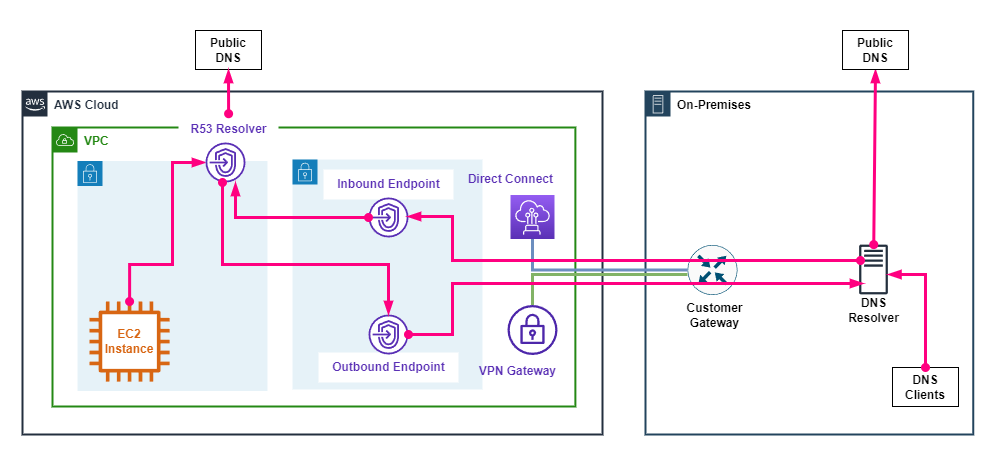 blog/cloud-notes-aws-route-53/aws-hybrid-dns-with-endpoints.png