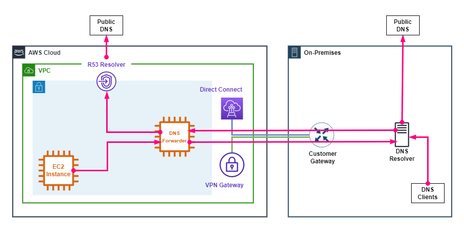 blog/cloud-notes-aws-route-53/aws-hybrid-dns-without-endpoints.png