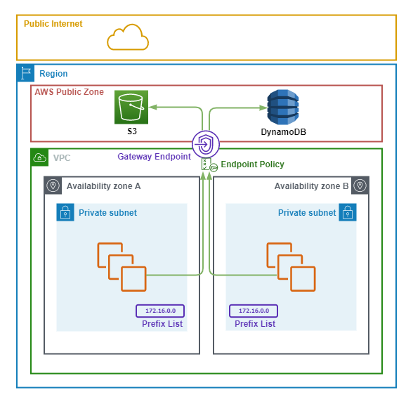 blog/cloud-notes-aws-vpc/aws-gateway-endpoint.png