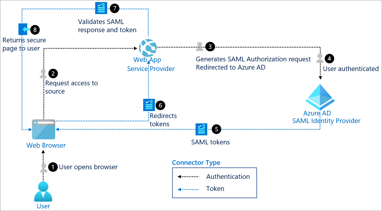 blog/extrahop-saml-authentication-with-azure-ad/saml-login-flow.png