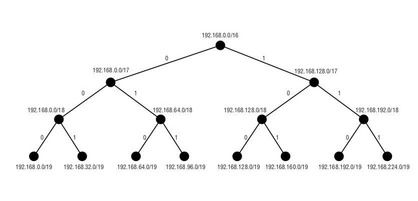 blog/juniper-routing-policy/radix-tree-1.png